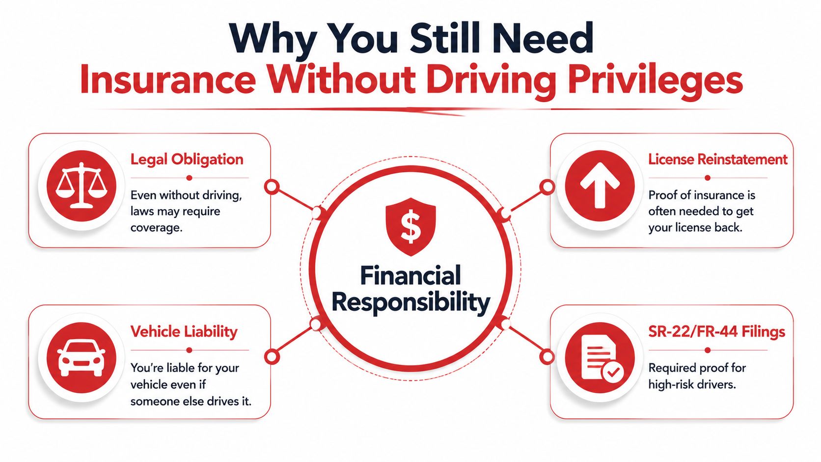 An infographic explaining four key reasons why insurance is necessary even without driving privileges.