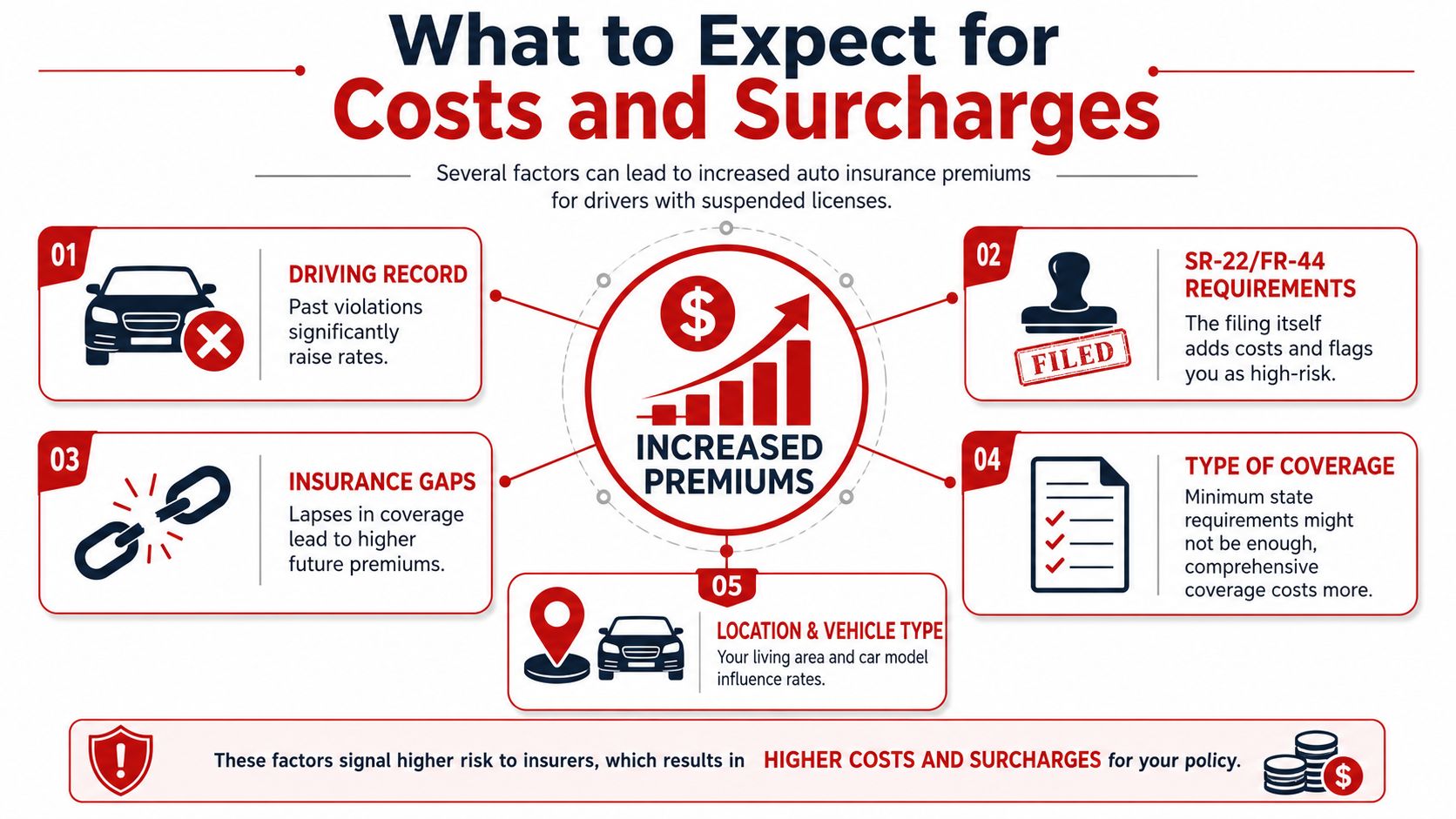 An infographic showing five factors that lead to increased auto insurance premiums for suspended license drivers.