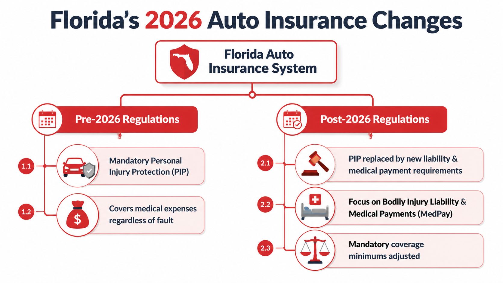 A diagram comparing Florida's auto insurance regulations before and after the 2026 legislative changes.