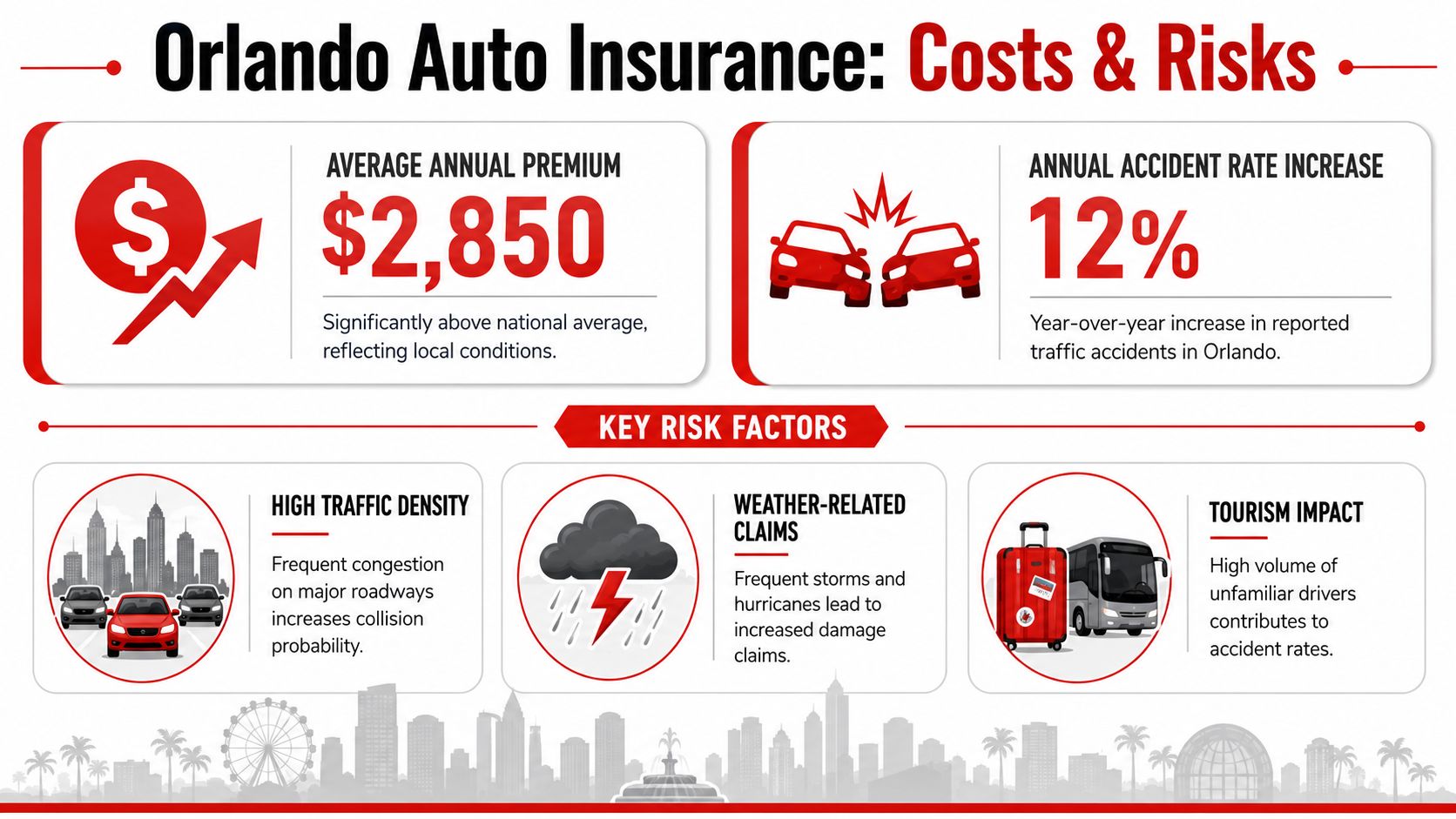 An infographic titled Orlando Auto Insurance: Costs & Risks highlighting premium costs, accident increases, and major local risk factors.