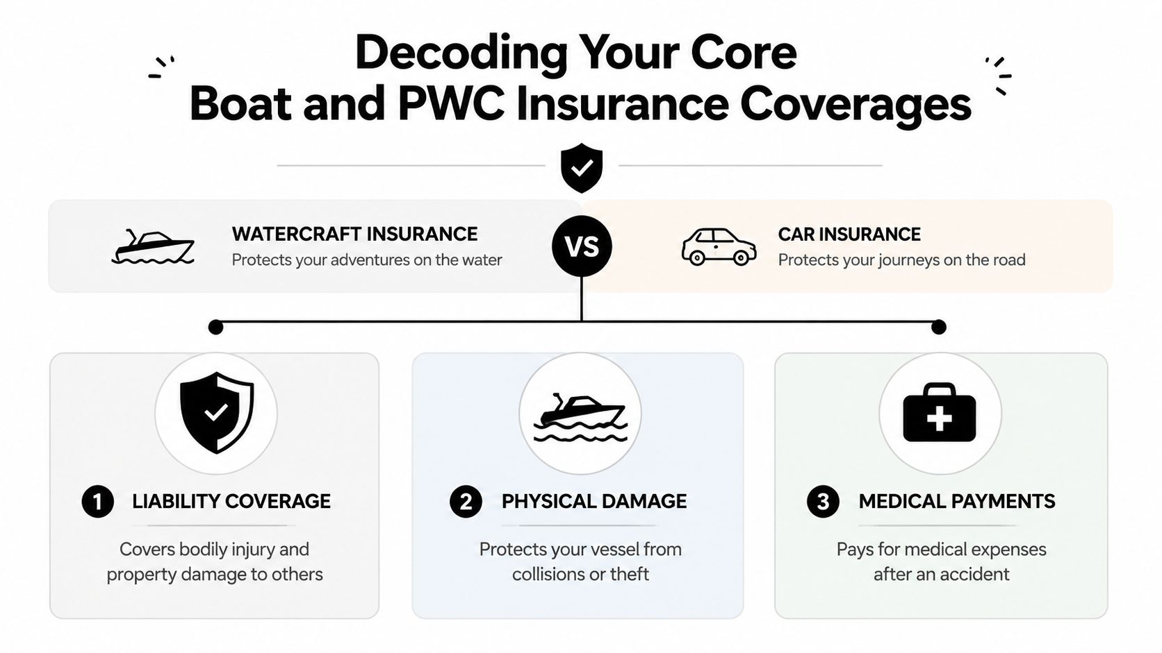 An infographic showing the three core types of coverage for boat and PWC insurance: liability, physical damage, and medical.