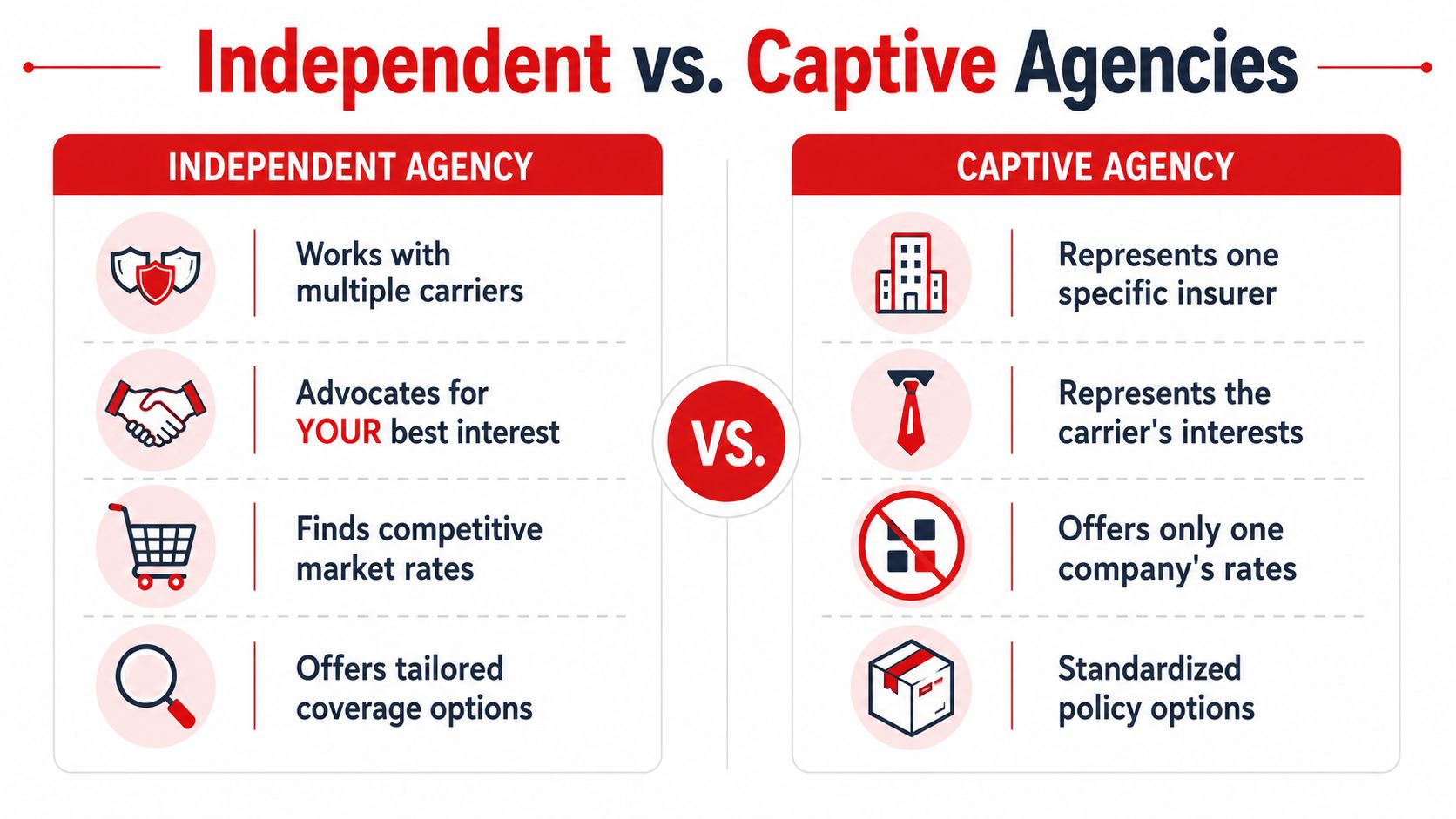 A comparison chart showing the differences between independent insurance agencies and captive insurance agencies.