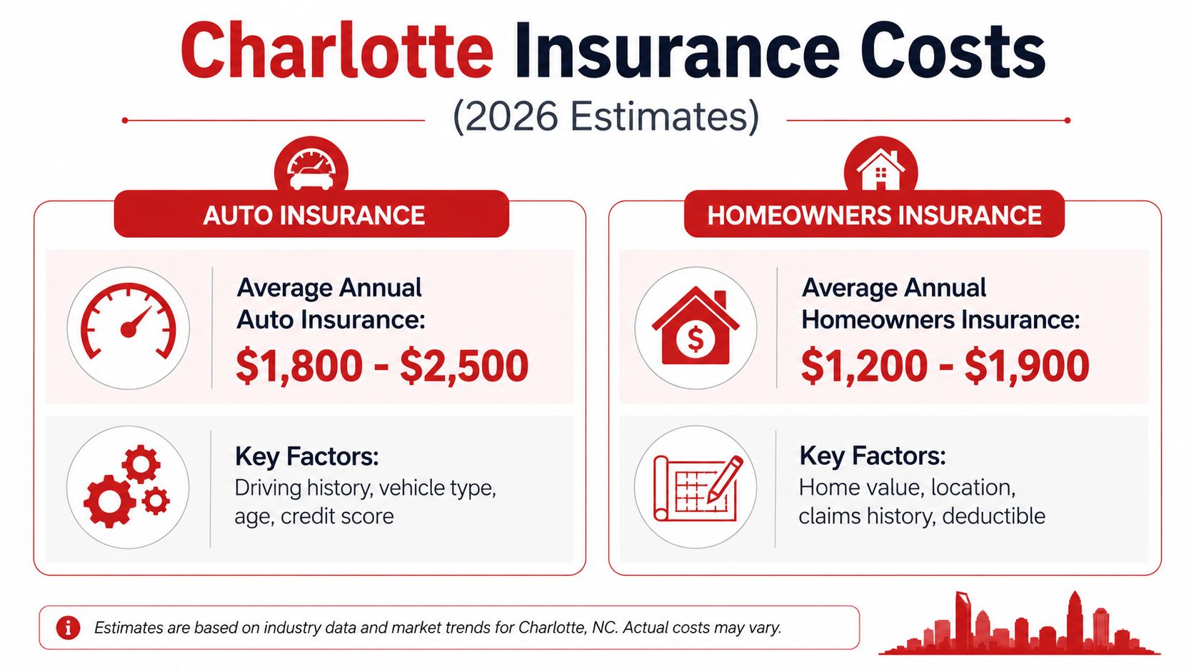 An infographic showing estimated 2026 annual costs for auto and homeowners insurance in Charlotte, North Carolina.