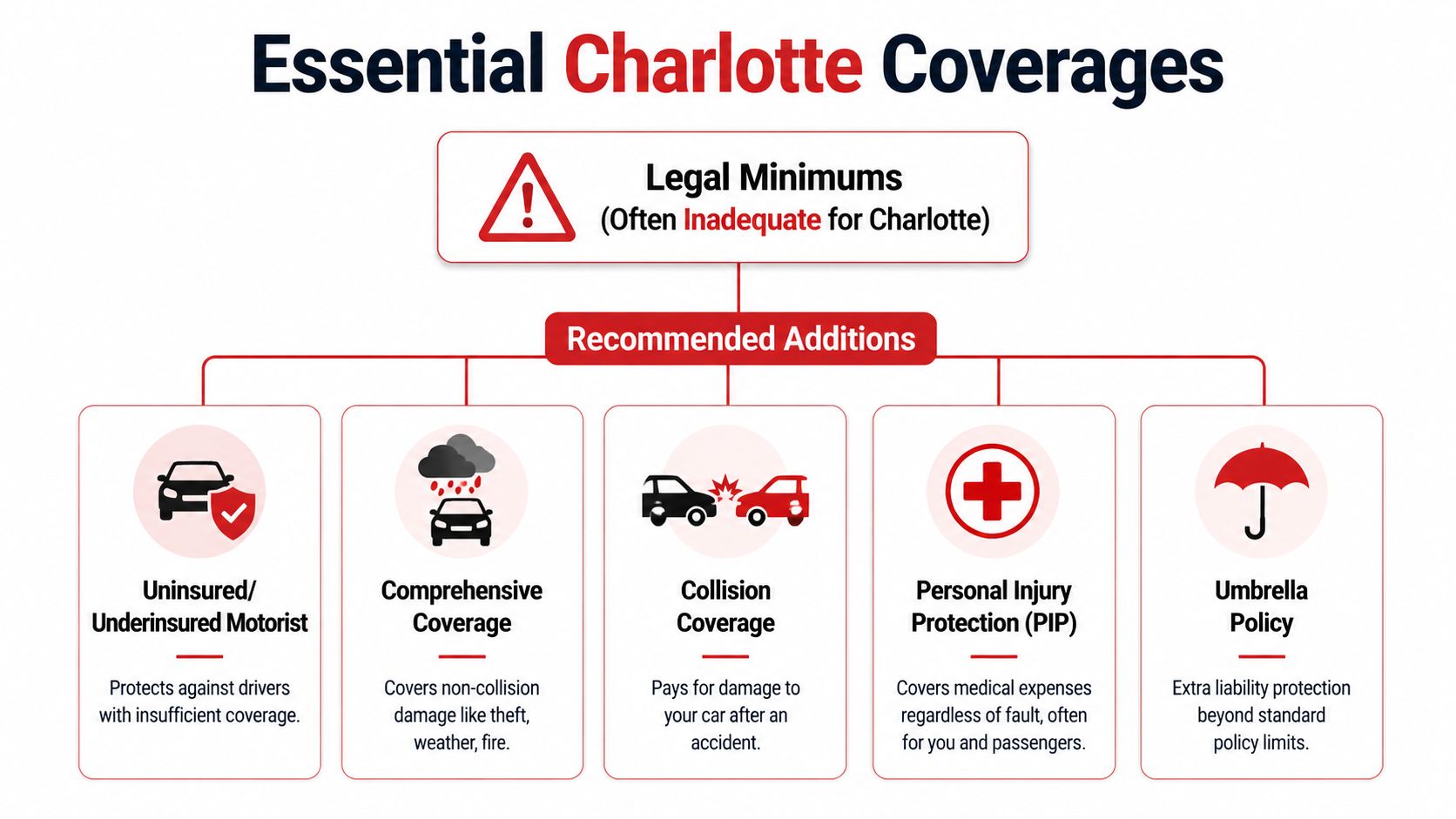 An infographic showing recommended car insurance coverage additions for drivers living in Charlotte, North Carolina.