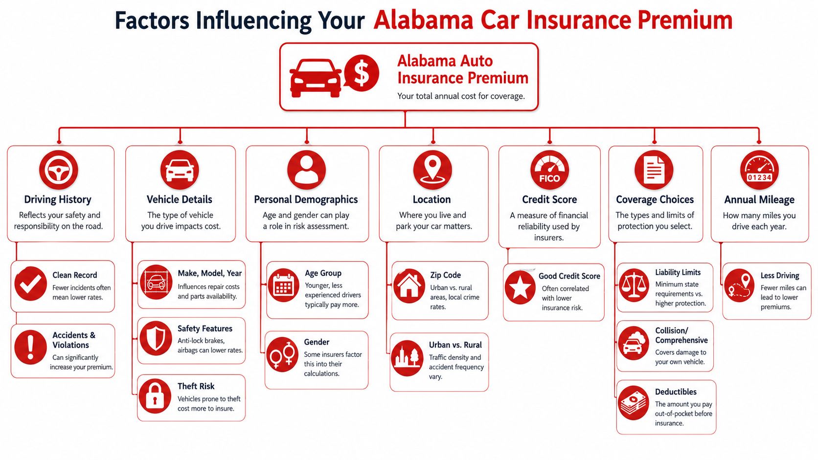 An infographic diagram illustrating various factors that influence car insurance premiums for drivers in Alabama.
