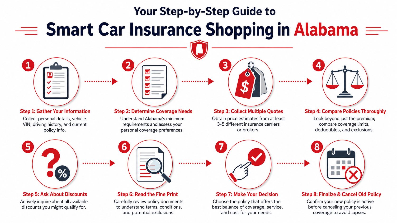 An infographic showing an eight-step guide for residents to purchase smart car insurance in Alabama effectively.