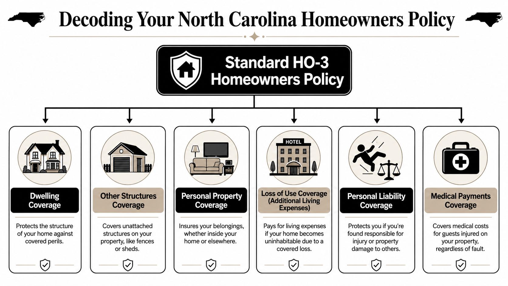 An infographic titled Decoding Your North Carolina Homeowners Policy, outlining the six coverage components of an HO-3 policy.