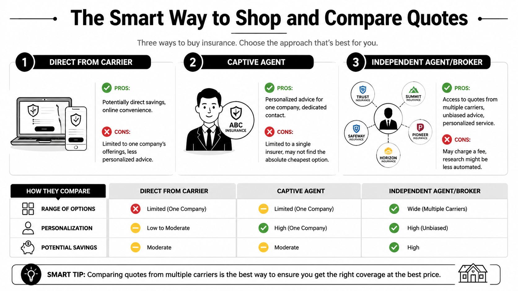A comparison chart showing three methods for buying insurance: direct from carrier, captive agent, and independent broker.