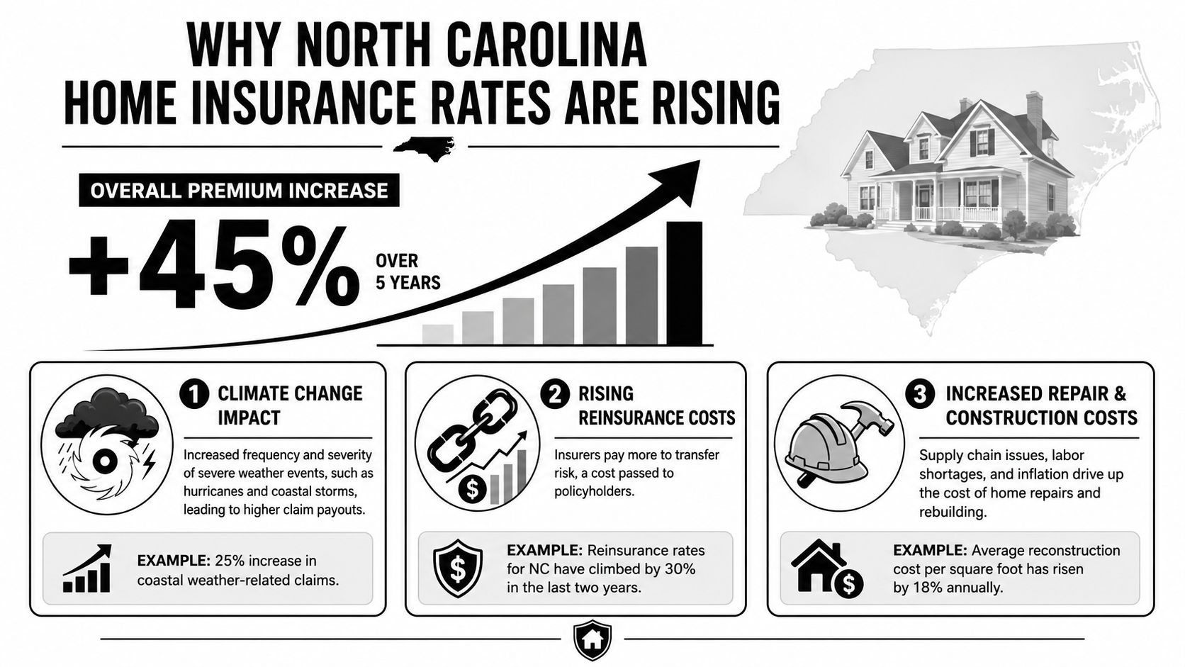 An infographic showing that home insurance rates in North Carolina have increased by 45 percent over five years.