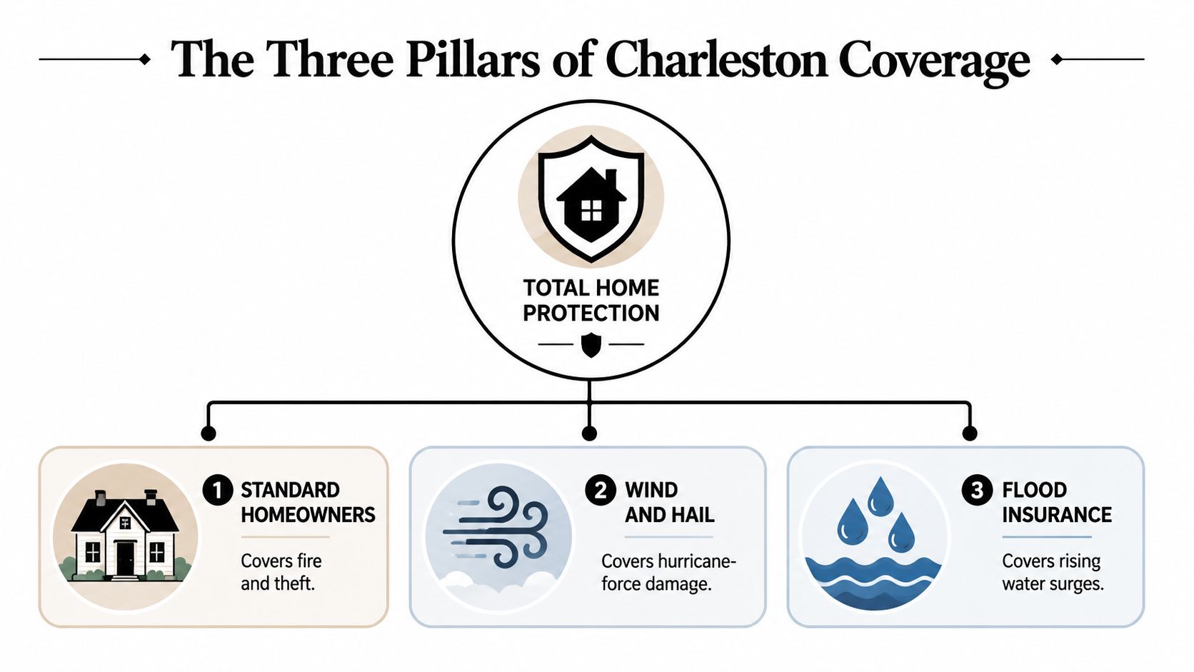 An infographic titled The Three Pillars of Charleston Coverage showing standard homeowners, wind, and flood insurance options.