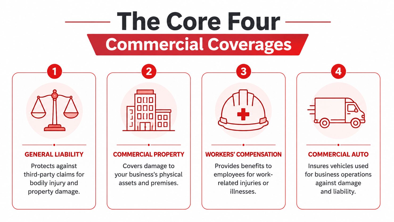An infographic detailing the four essential types of commercial insurance coverage for businesses.
