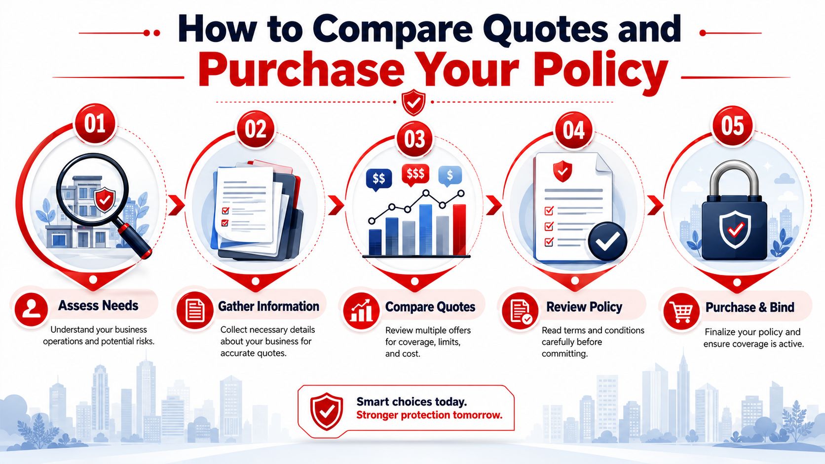 A five-step infographic illustrating the process of comparing quotes and purchasing commercial insurance for businesses.