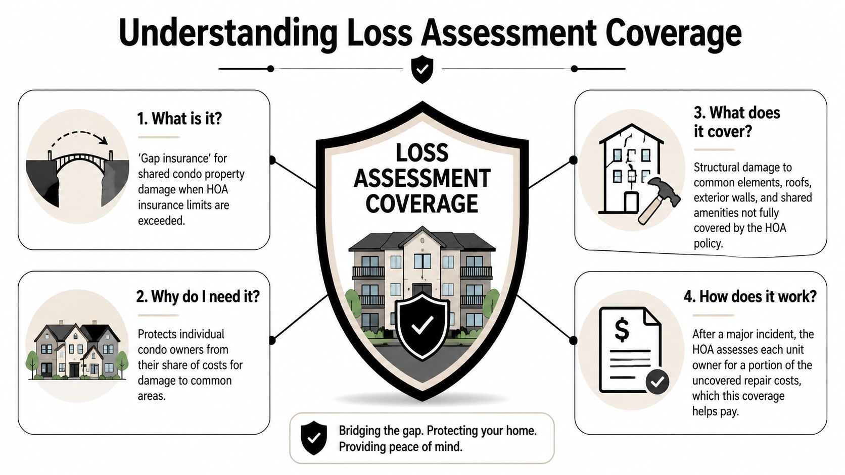 An infographic explaining Loss Assessment Coverage for condo owners and how it provides financial protection.
