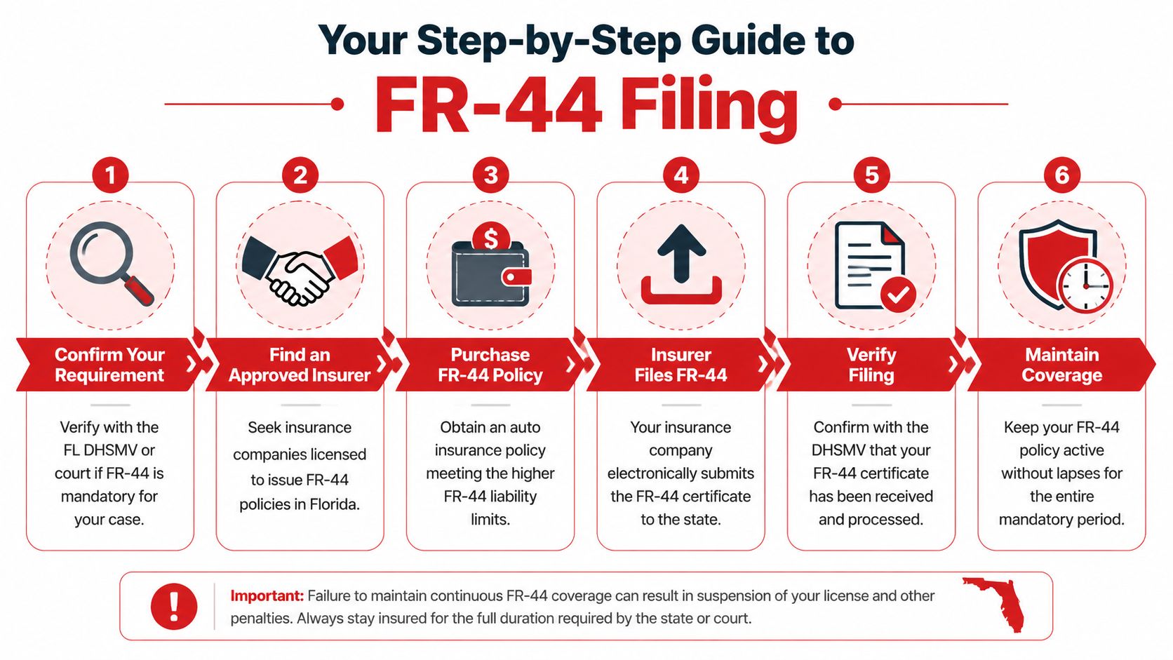 A six-step infographic guide detailing the process for filing Florida FR-44 insurance requirements.