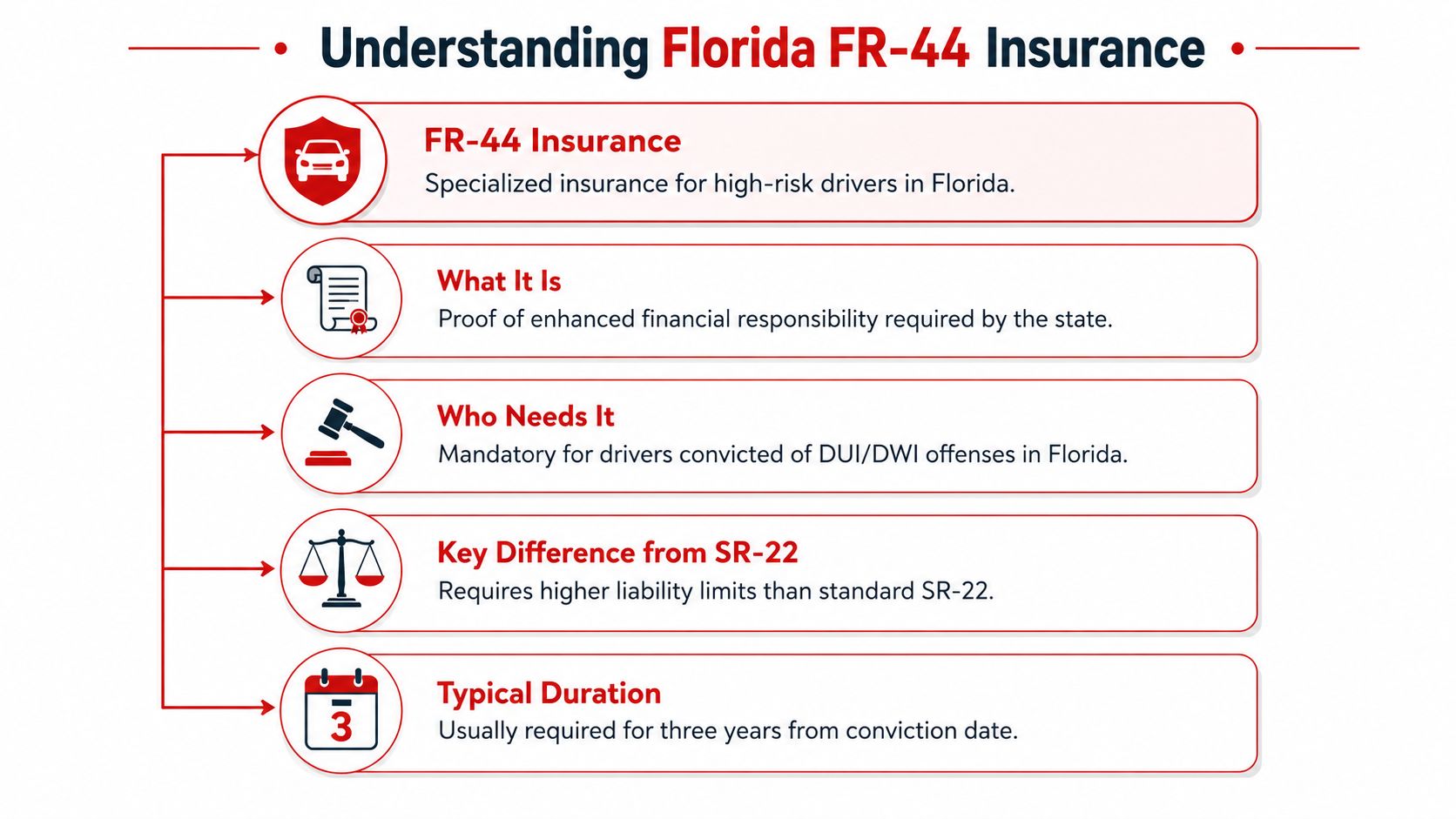 An infographic explaining Florida FR-44 insurance requirements for high-risk drivers and DUI convictions.
