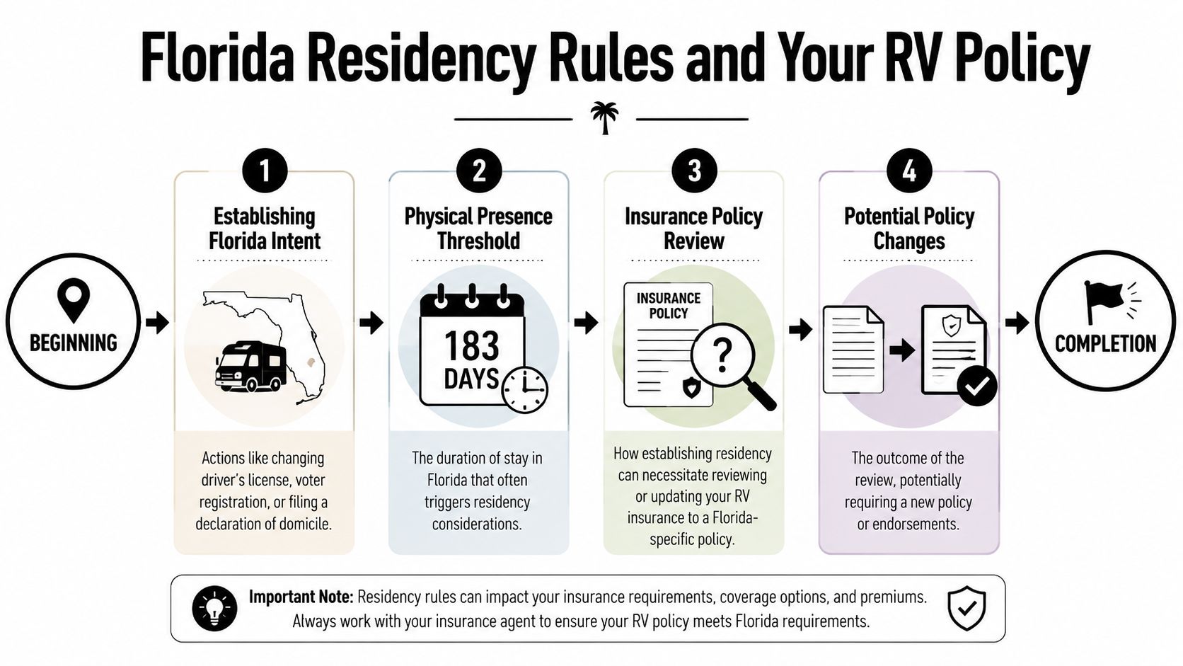 A flow chart illustrating the four-step process for Florida residency rules and its impact on RV insurance.