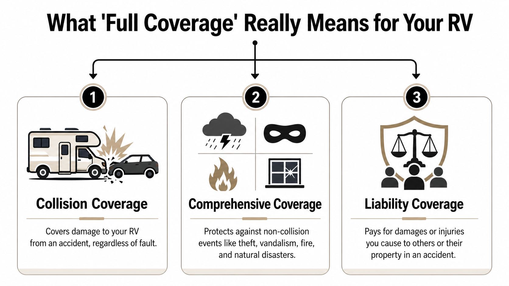 An infographic explaining the three main types of full coverage insurance for recreational vehicles.