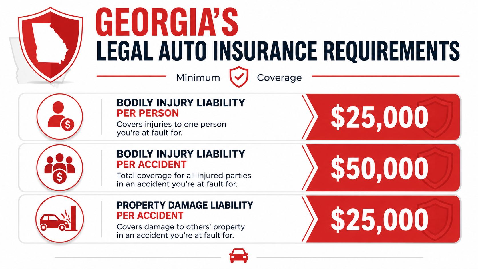 An infographic detailing Georgia's minimum legal auto insurance coverage requirements including bodily injury and property damage liability.