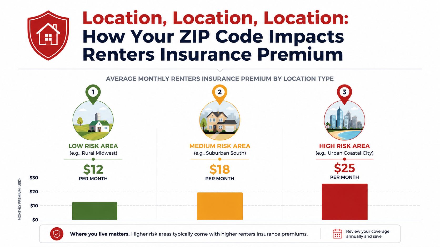 A chart showing how monthly renters insurance premiums increase from $12 in rural areas to $25 in cities.