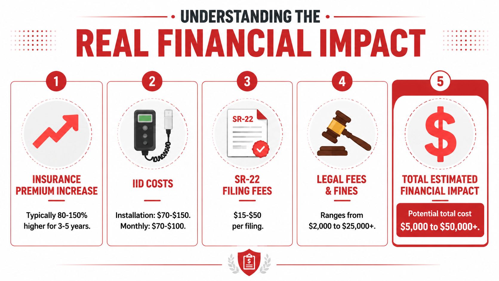 An infographic detailing the various costs and financial impacts associated with a DUI conviction and license suspension.