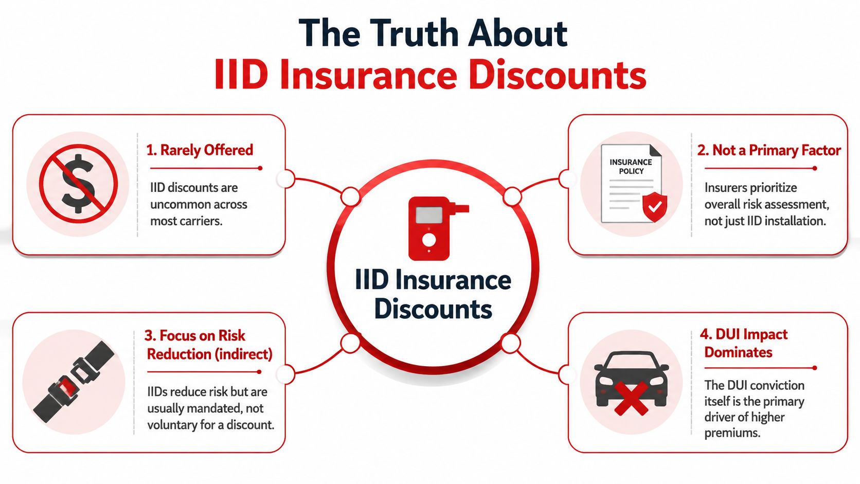 An infographic titled The Truth About IID Insurance Discounts outlining four key facts about how ignition interlock devices affect insurance premiums.