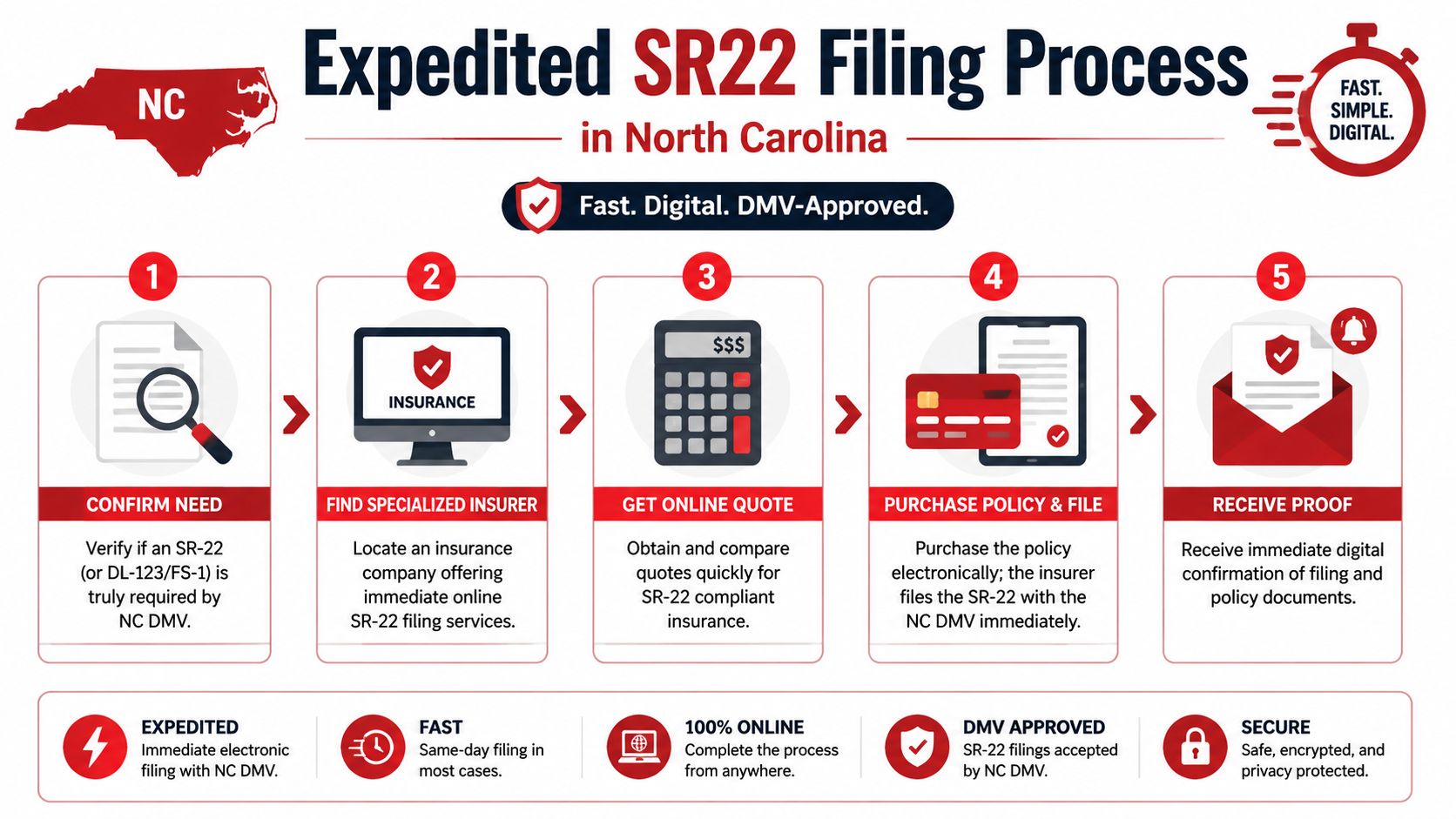 A step-by-step infographic illustrating the expedited digital SR22 filing process in North Carolina for drivers.