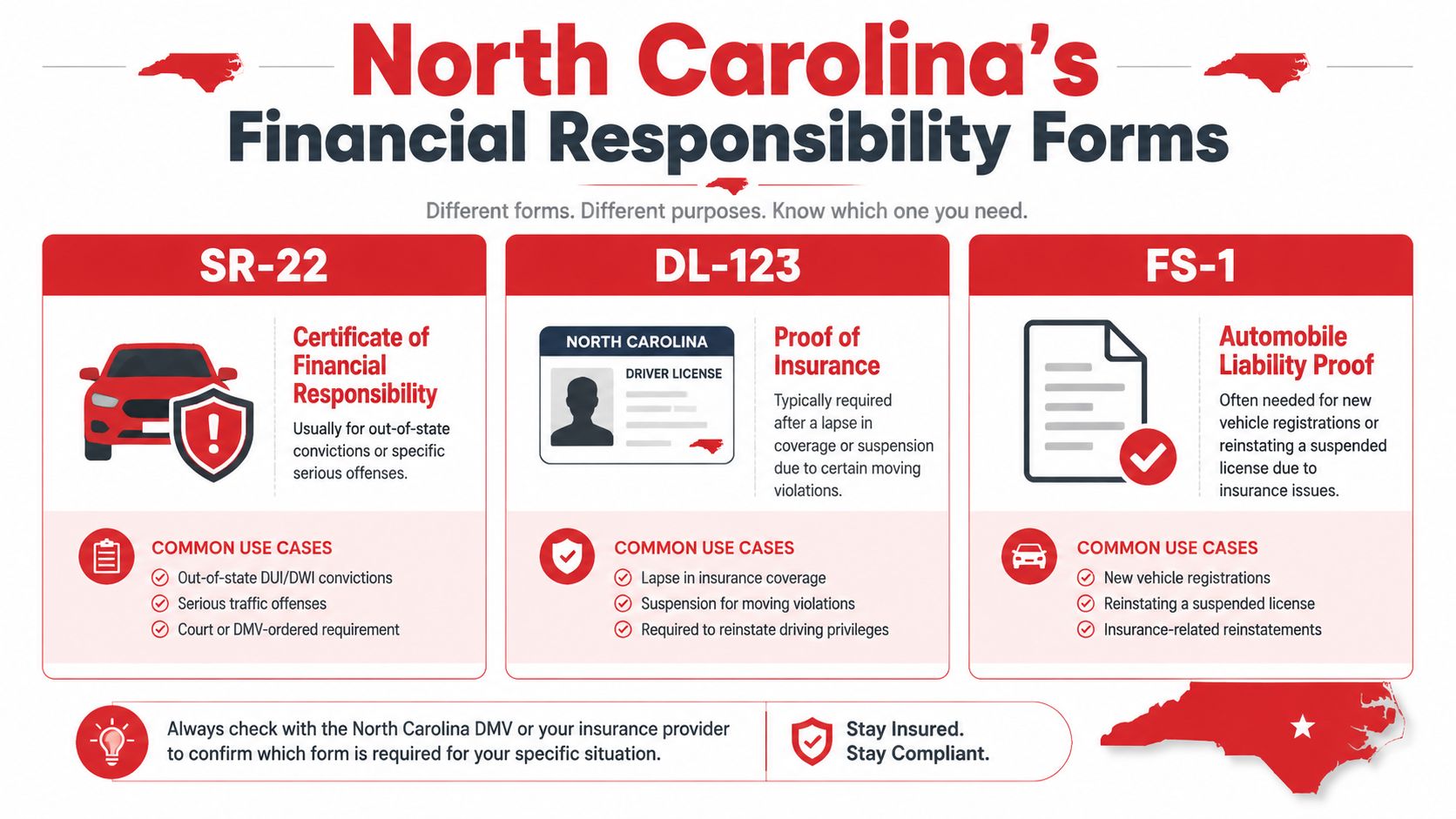 An infographic detailing North Carolina's financial responsibility forms, including the SR-22, DL-123, and FS-1 document types.
