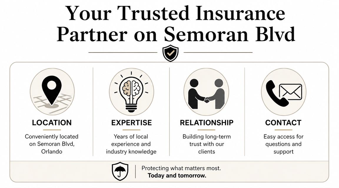 Infographic highlighting services of a trusted insurance partner located on Semoran Boulevard in Orlando, Florida.