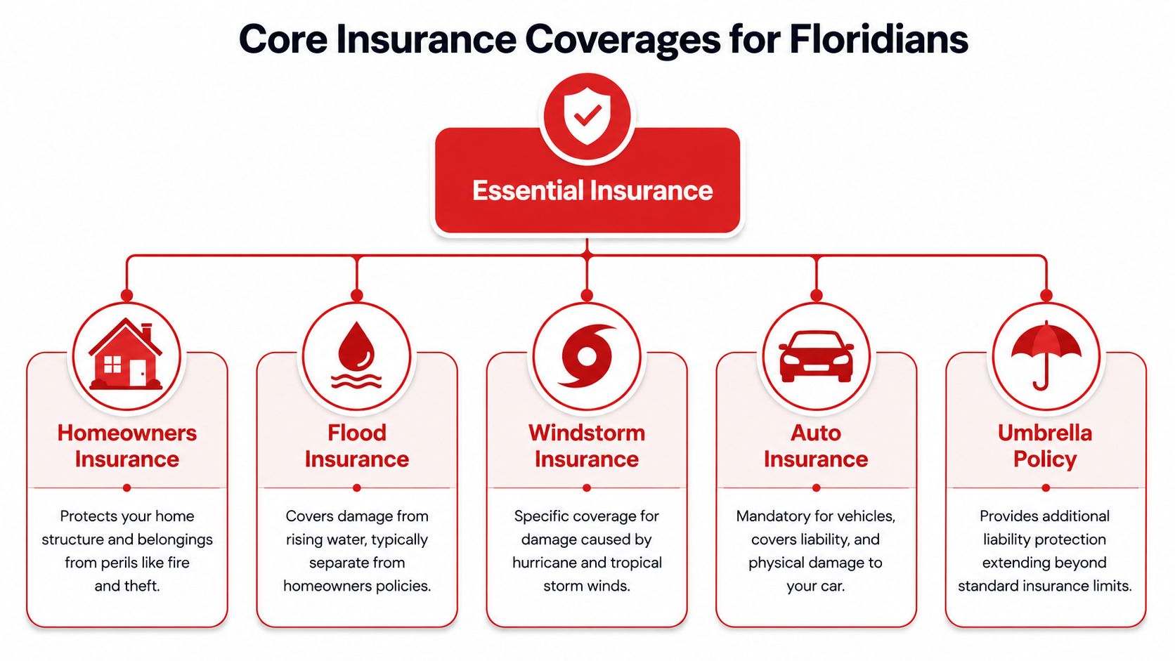 An infographic titled Core Insurance Coverages for Floridians listing five essential types of insurance policies for residents.