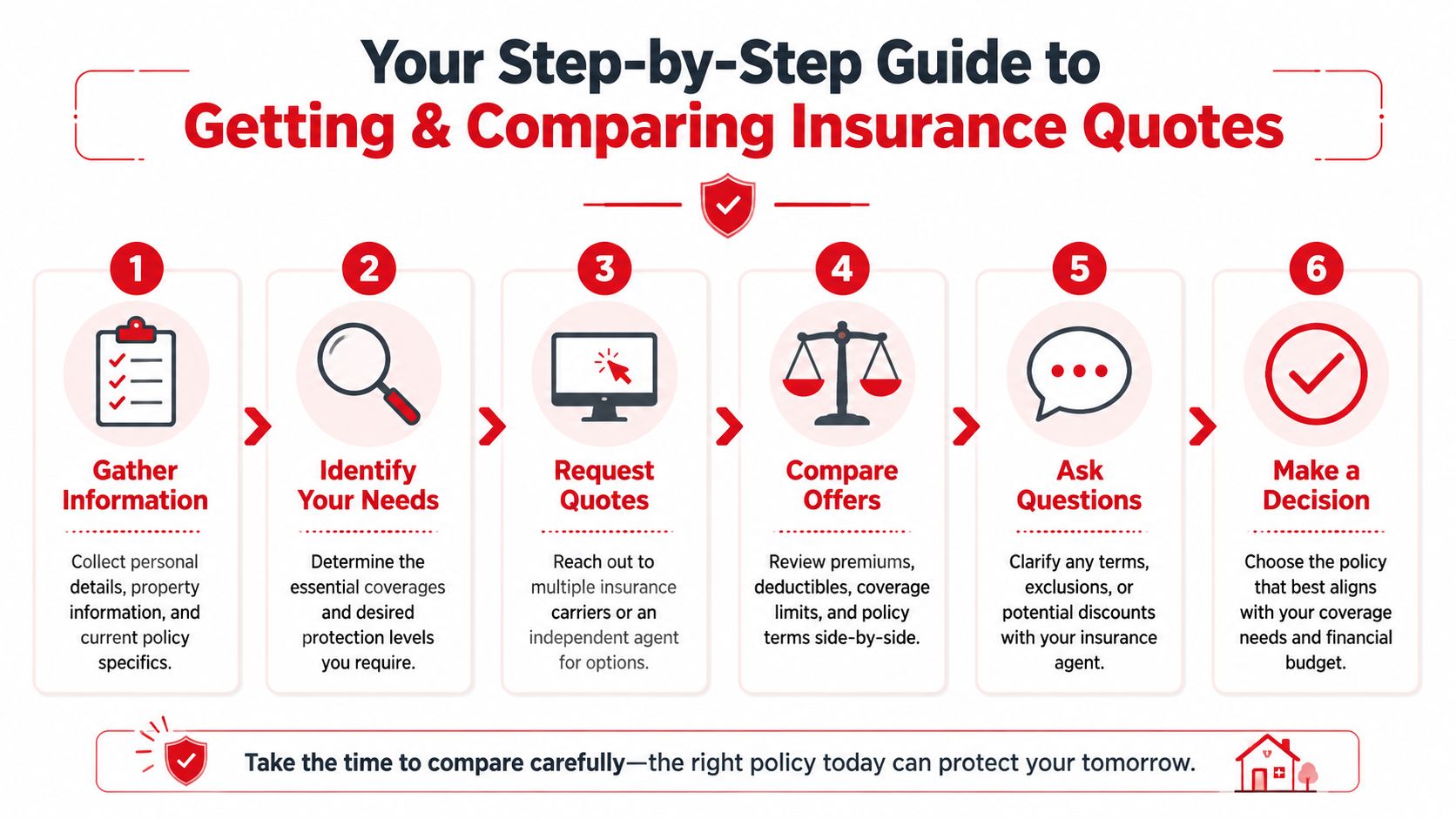 A six-step infographic guide on how to effectively gather information, request, and compare insurance quotes.