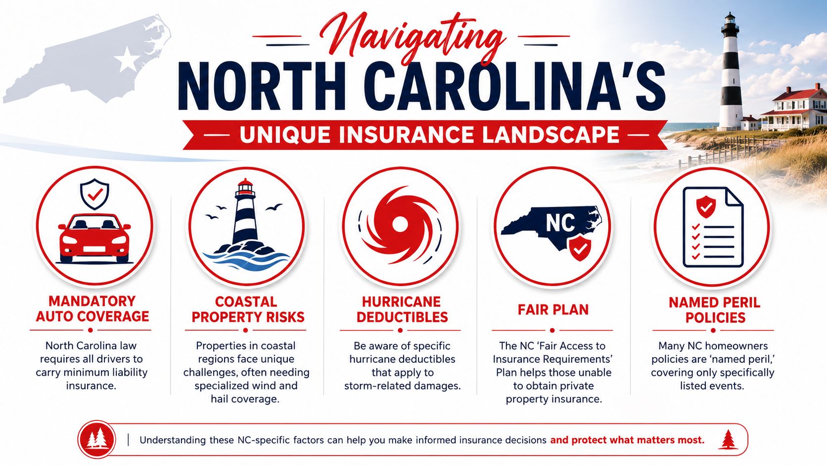 An infographic detailing important factors for understanding the unique insurance landscape in North Carolina for residents.
