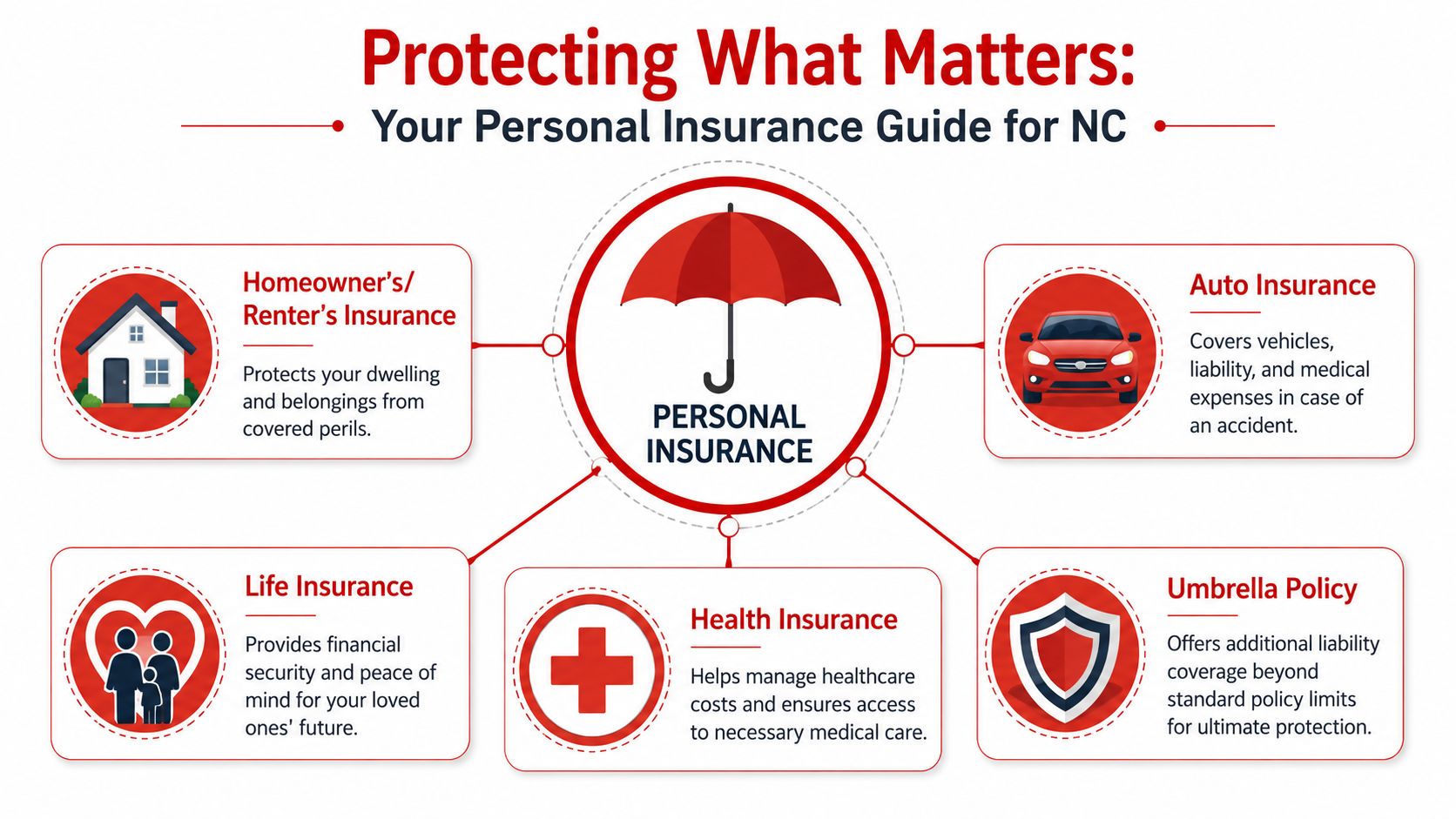 An infographic titled Protecting What Matters illustrating five key types of personal insurance policies in North Carolina.