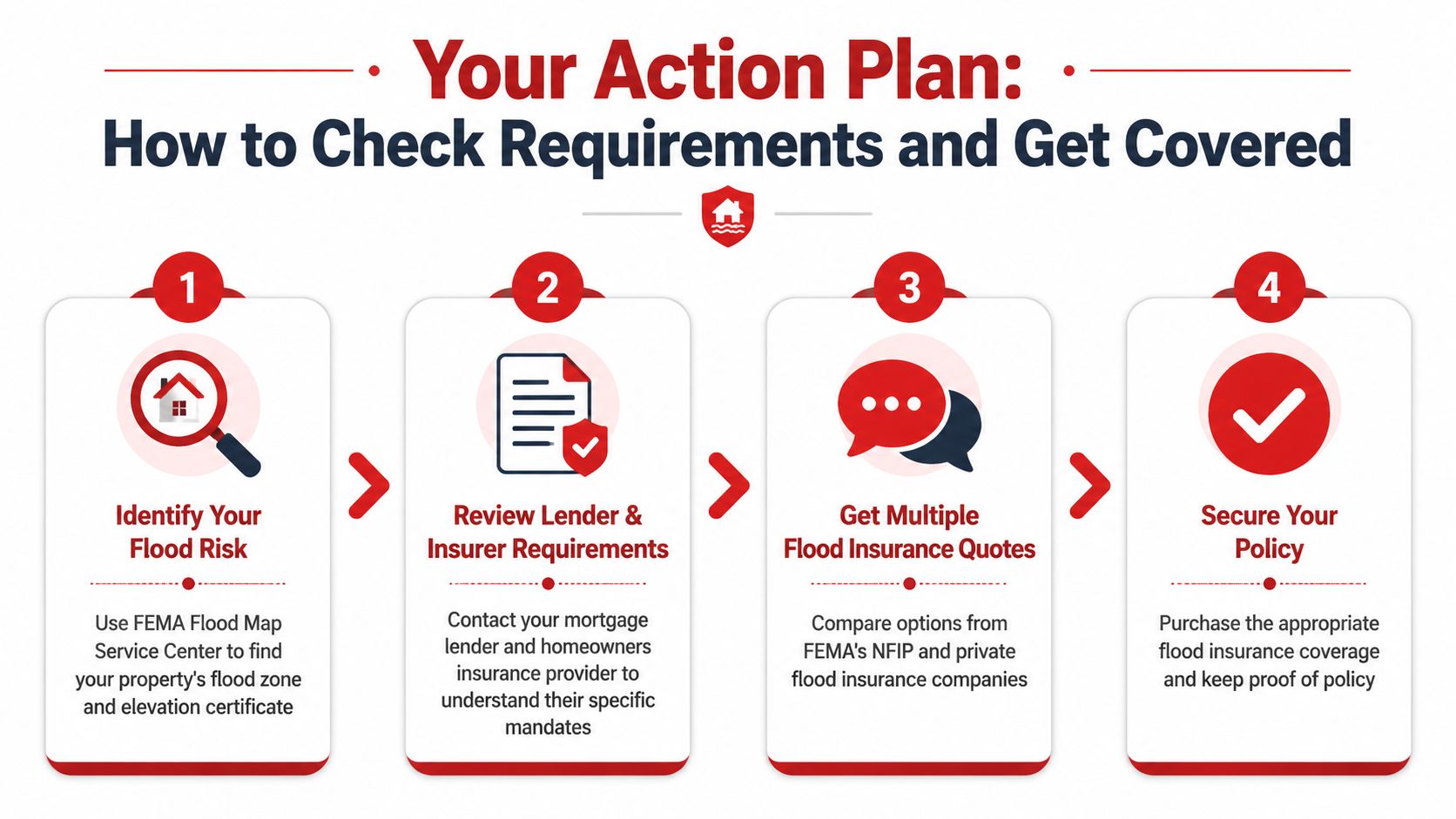 A four-step infographic explaining how to check flood risk and obtain proper flood insurance coverage for homeowners.