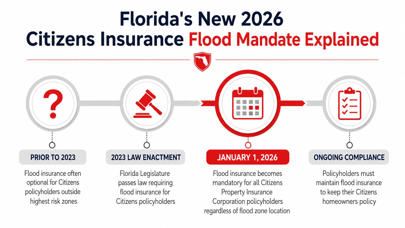 A timeline graphic explaining the 2026 Florida Citizens Insurance flood insurance mandate for all policyholders.