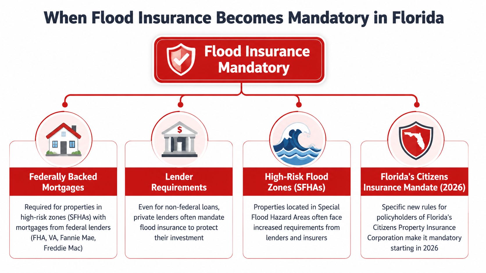 An infographic detailing the four main conditions that make flood insurance mandatory for property owners in Florida.