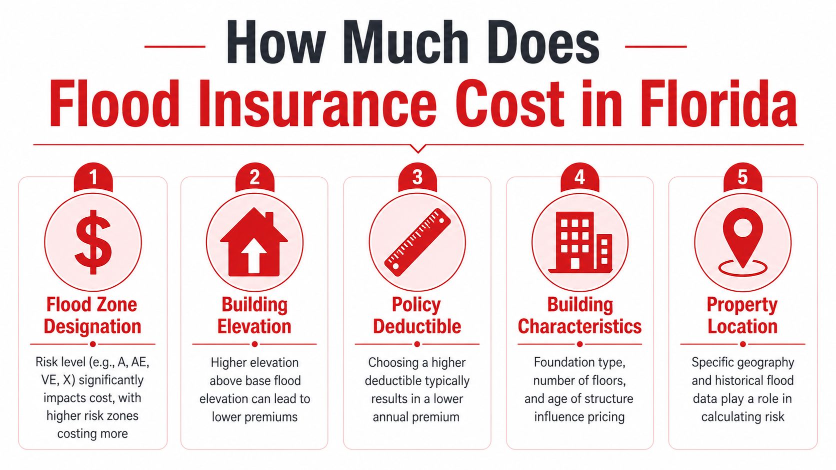 An infographic detailing five key factors that influence the cost of flood insurance in Florida.