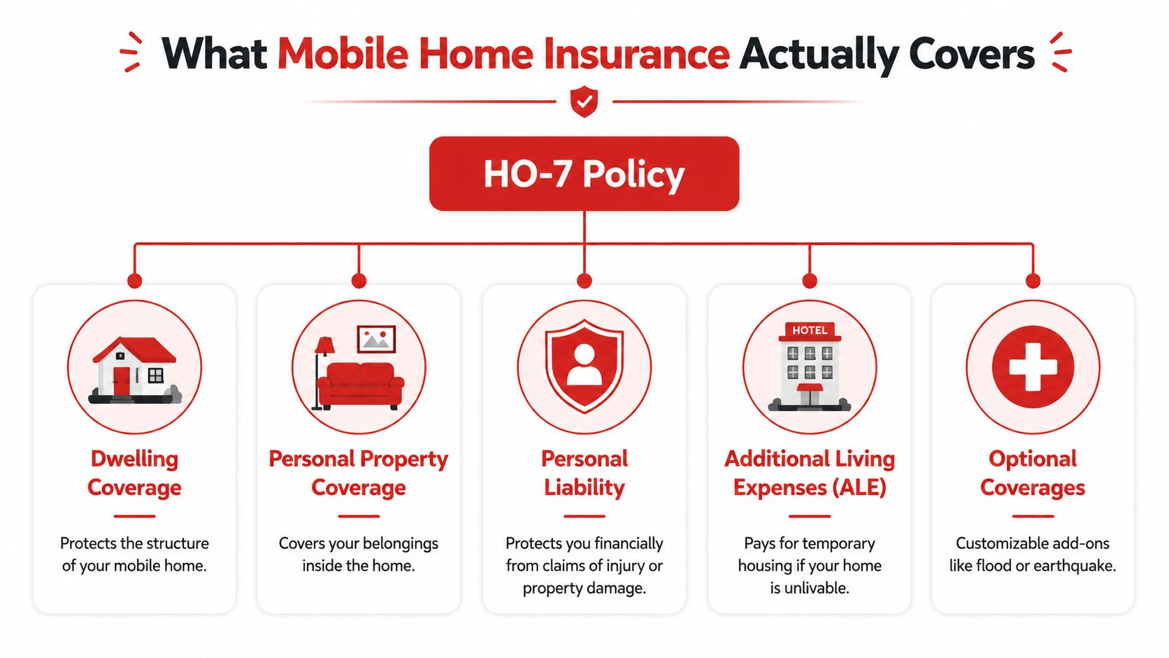 A diagram explaining that HO-7 policies cover dwellings, personal property, liability, additional living expenses, and optional add-ons.