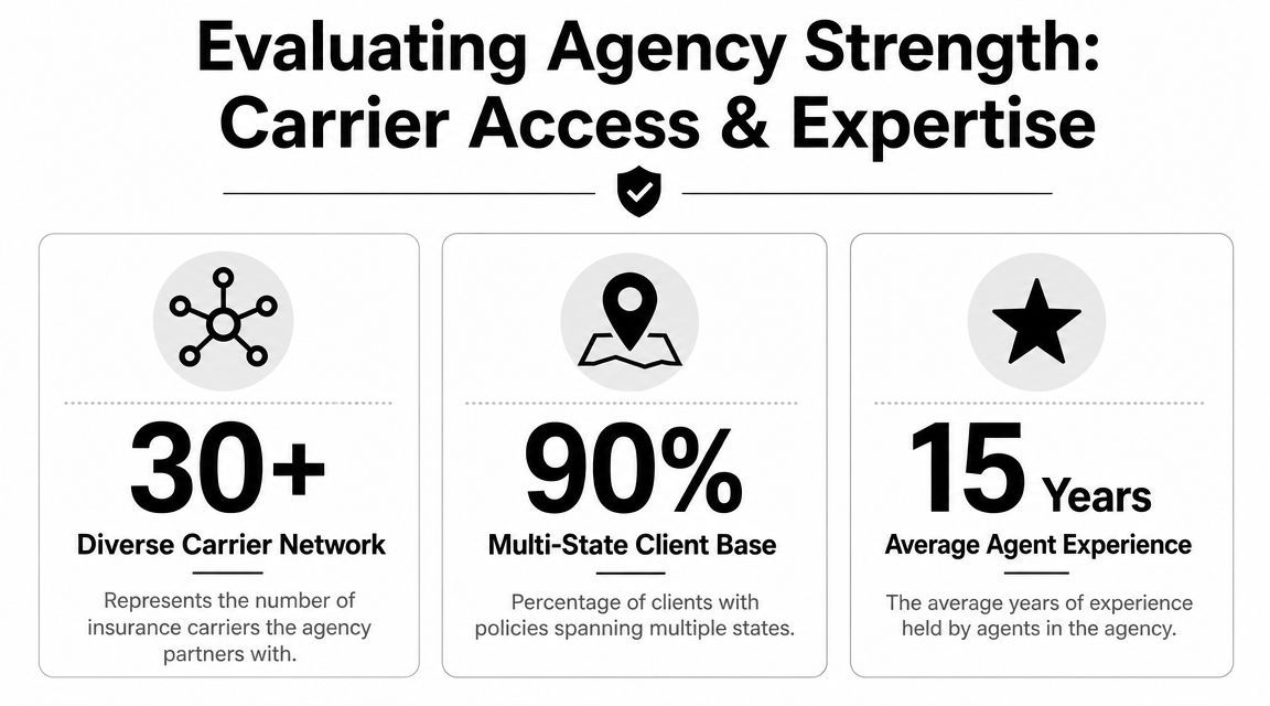 An infographic evaluating insurance agency strength, highlighting carrier network, multi-state client base, and average agent experience.