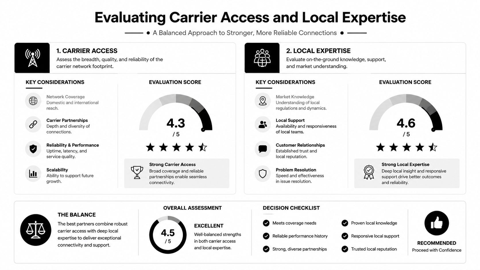 A professional infographic comparing carrier access and local expertise metrics for business connectivity and partnership evaluation.