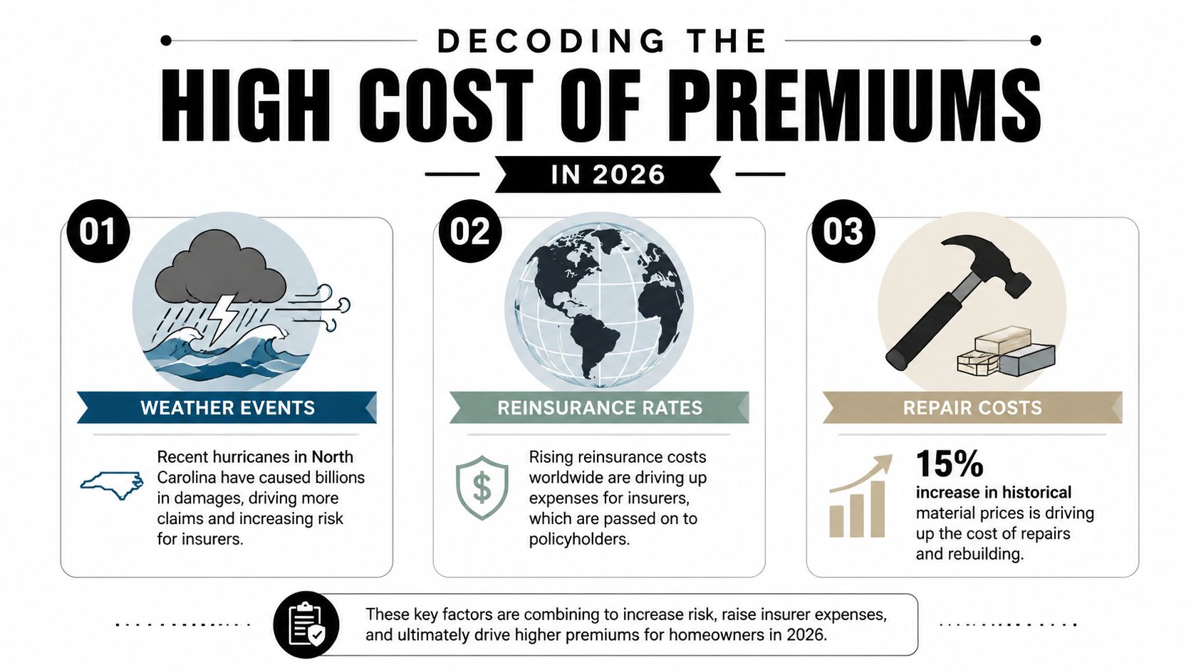 An infographic titled Decoding the High Cost of Premiums in 2026 outlining factors impacting homeowners insurance rates.
