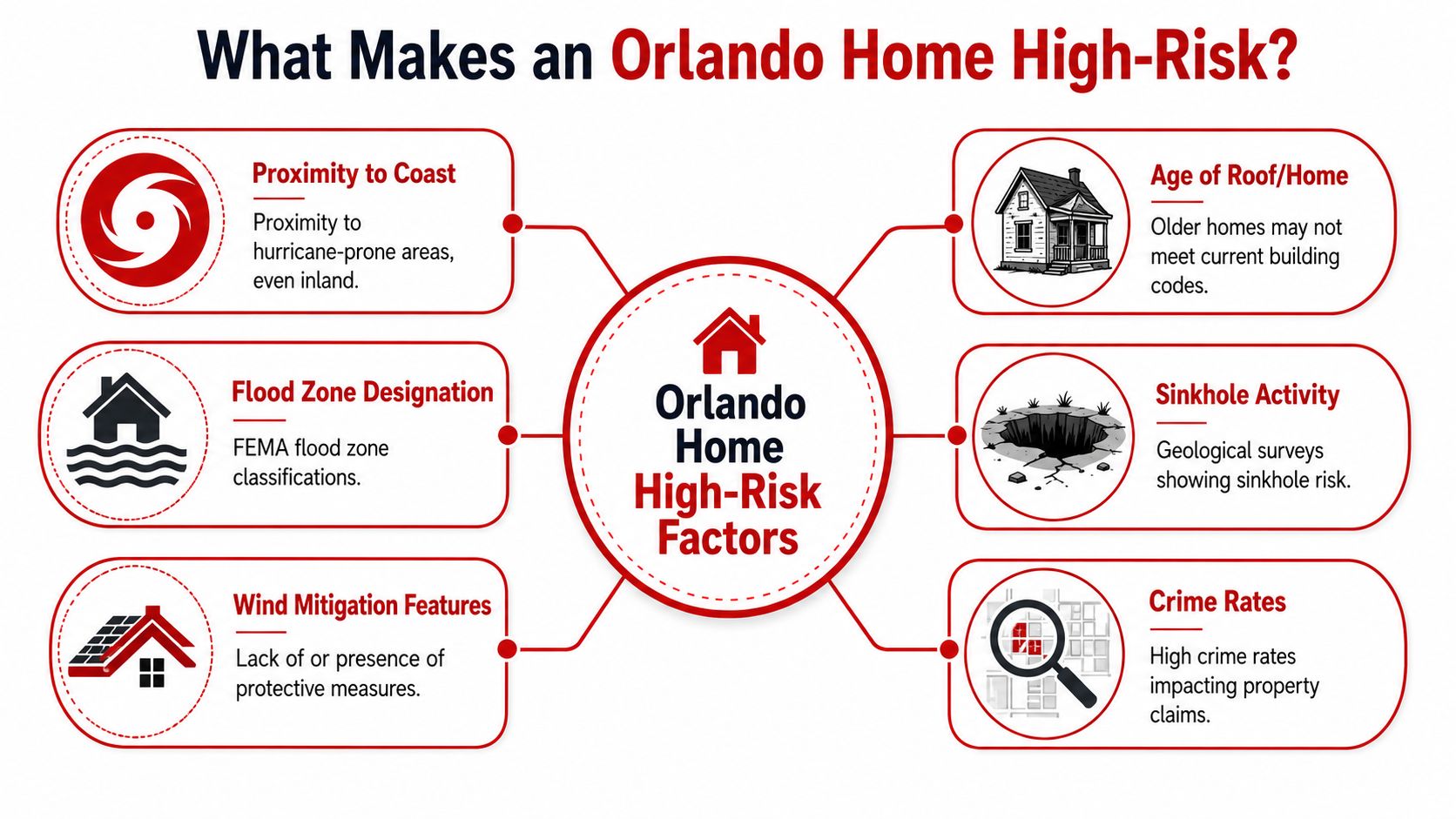 A diagram outlining the key factors that contribute to high-risk home insurance classifications in Orlando, Florida.