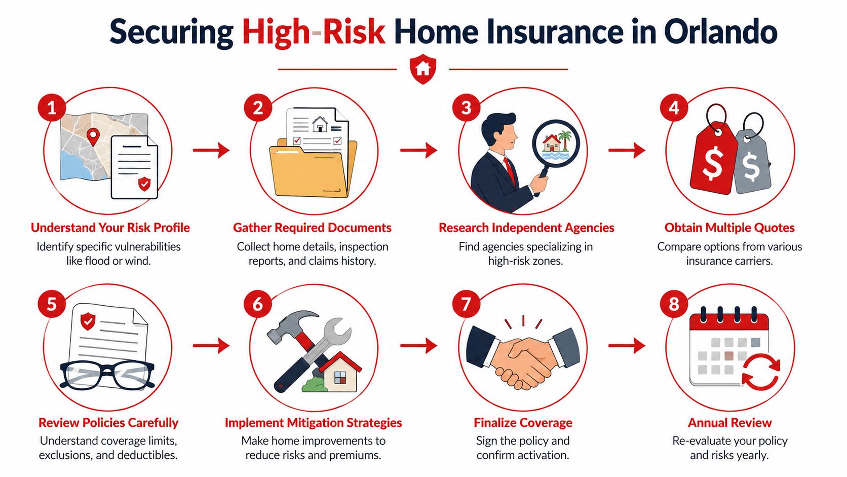 An eight-step infographic illustrating the process for securing high-risk home insurance for residents in Orlando.