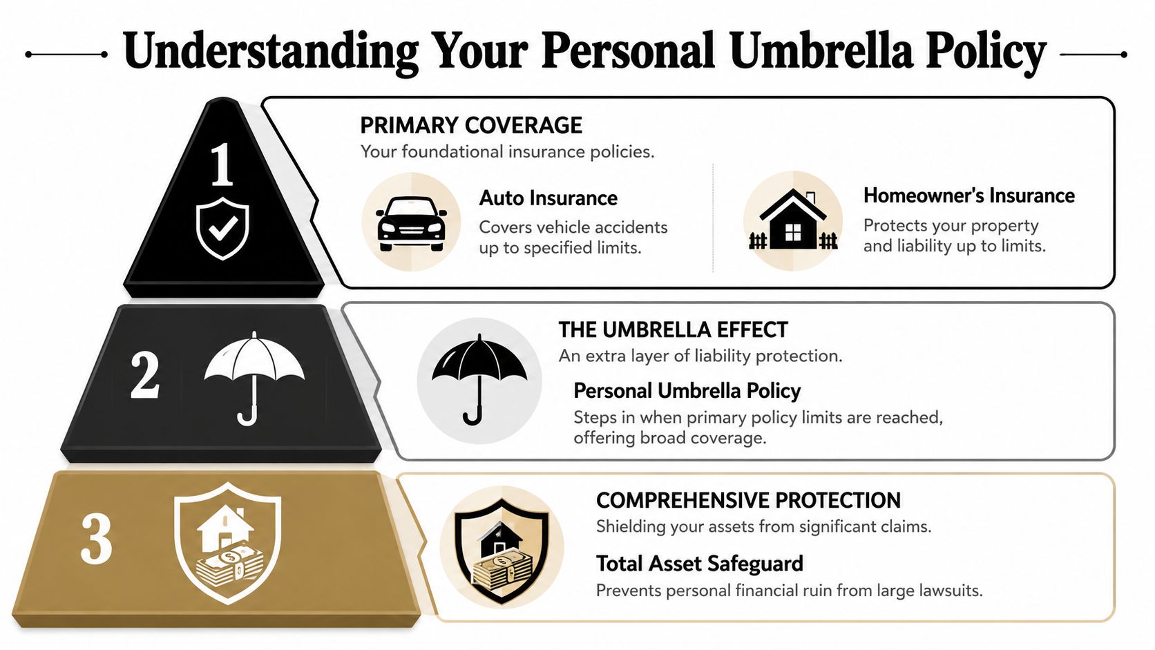 A pyramid diagram showing how a personal umbrella policy provides extra liability coverage above primary insurance policies.
