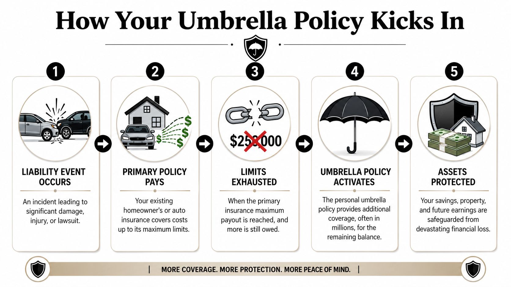 A five-step infographic illustrating how a personal umbrella insurance policy protects your assets after primary insurance limits.
