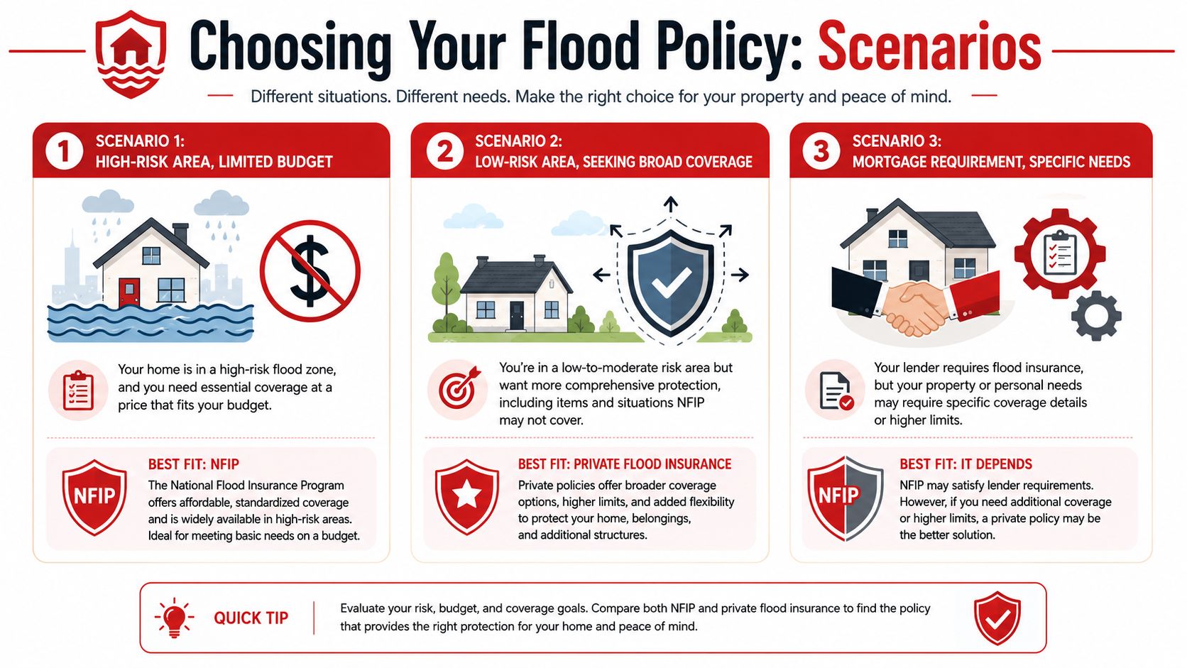 An infographic comparing NFIP and private flood insurance scenarios for high-risk and low-risk property owners.