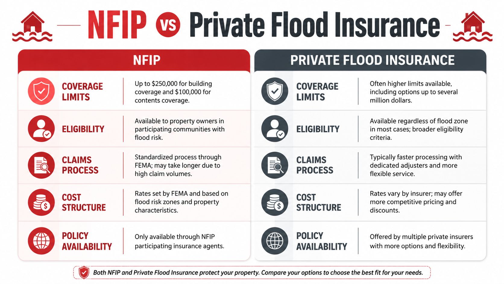 A comparison chart outlining the key differences between NFIP and private flood insurance coverage and policies.