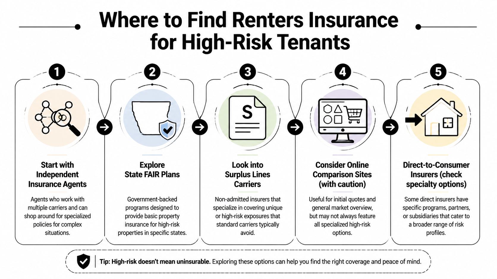 A flowchart showing five key resources for finding renters insurance policies for individuals labeled as high-risk tenants.