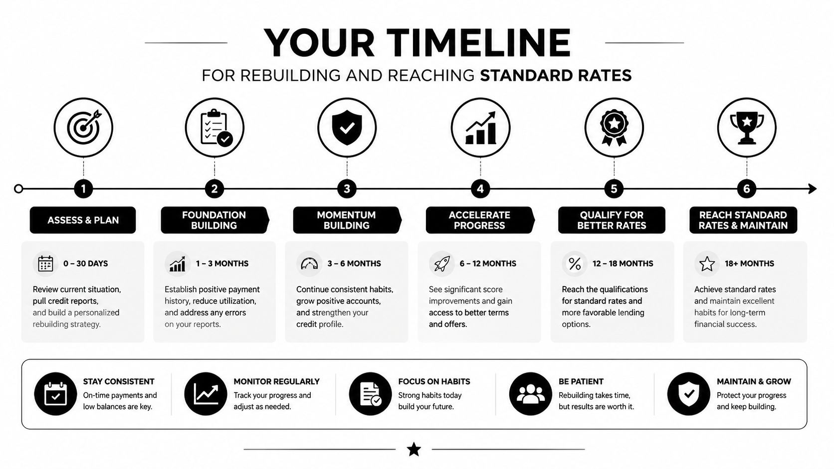A six-step timeline infographic explaining the process of rebuilding credit to reach standard interest rates.