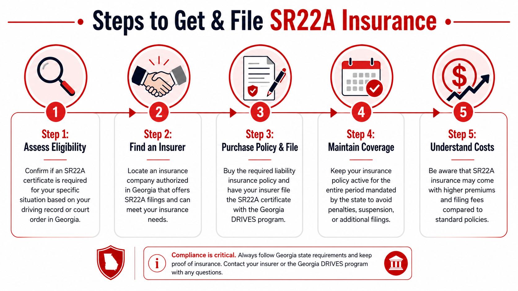 A five-step infographic showing the process for obtaining and filing SR22A insurance in the state of Georgia.