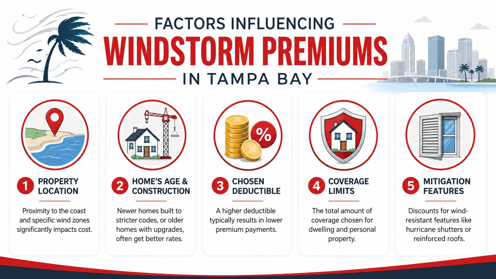 An infographic detailing five key factors that influence windstorm insurance premium costs for properties in Tampa Bay.
